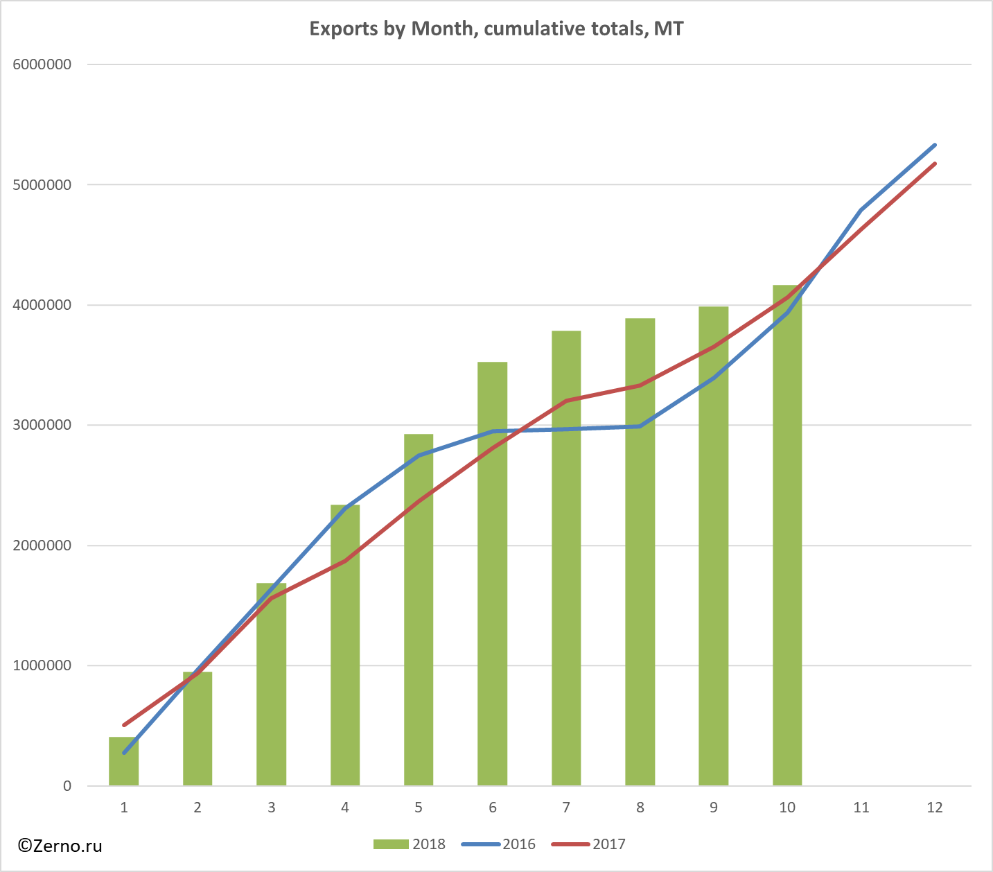 Exports by Month, cumulative totals, MT